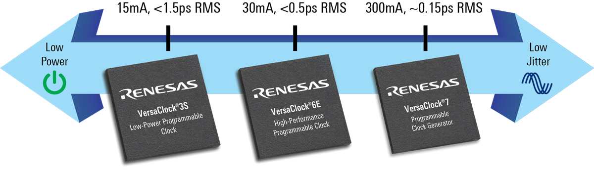 Renesas Electronics VersaClock® Programmierbare Takt-ICs Renesas Electronics VersaClock® Programmierbare Takt-ICs